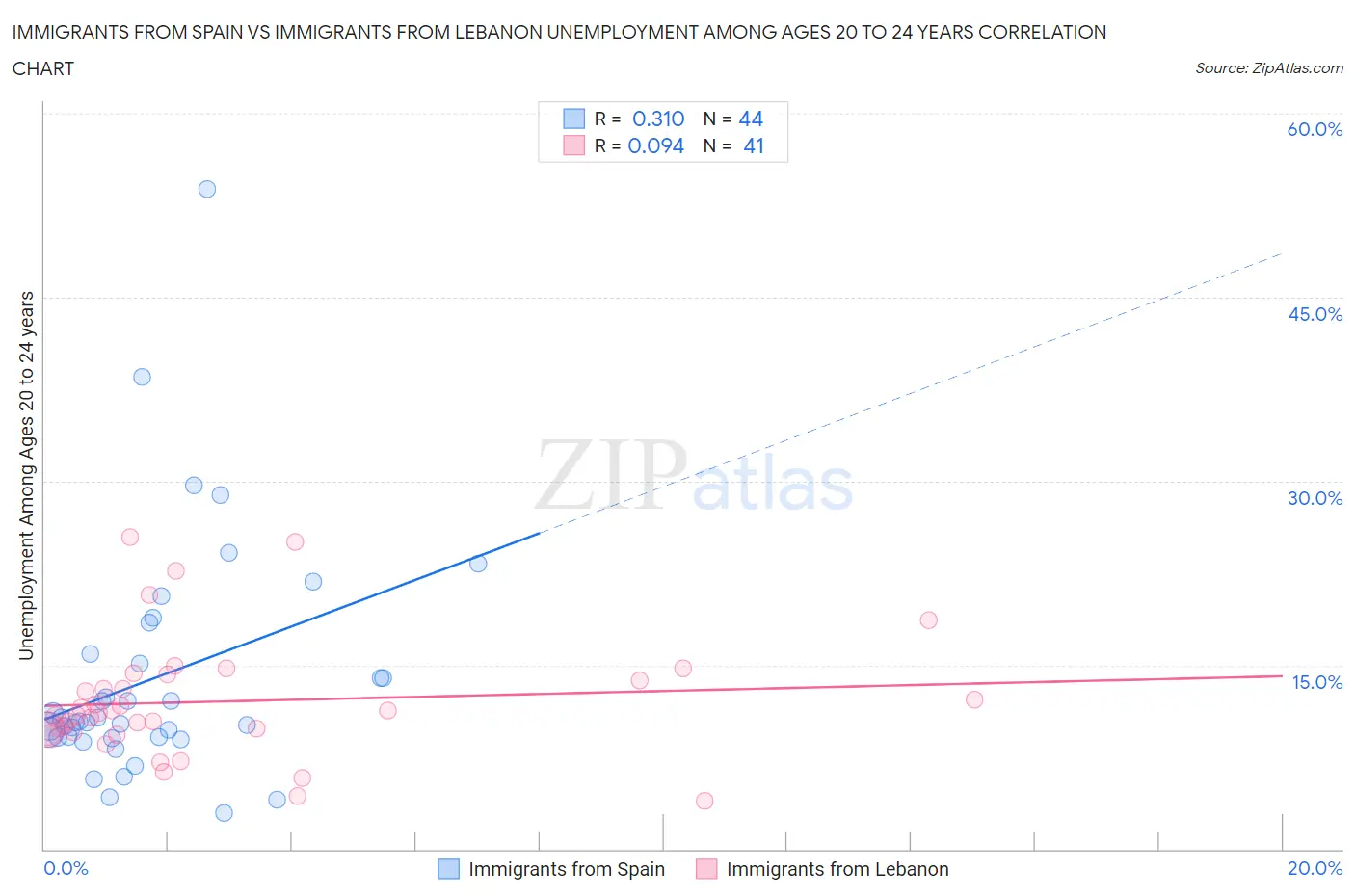 Immigrants from Spain vs Immigrants from Lebanon Unemployment Among Ages 20 to 24 years