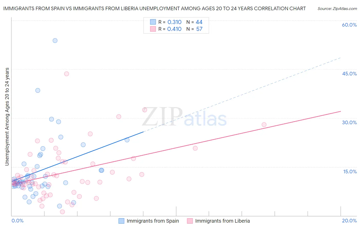 Immigrants from Spain vs Immigrants from Liberia Unemployment Among Ages 20 to 24 years