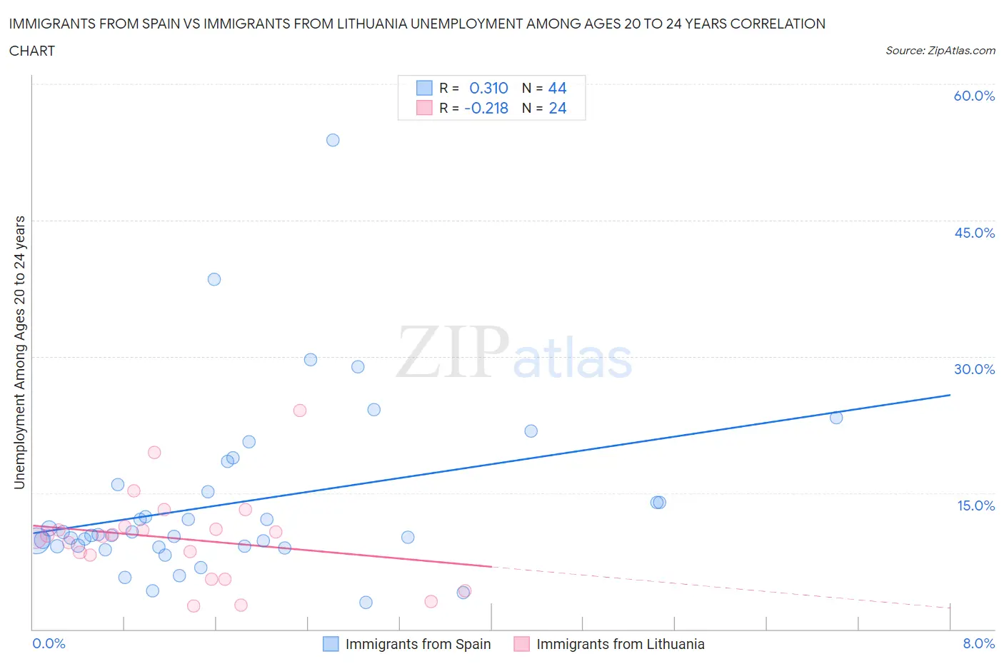 Immigrants from Spain vs Immigrants from Lithuania Unemployment Among Ages 20 to 24 years