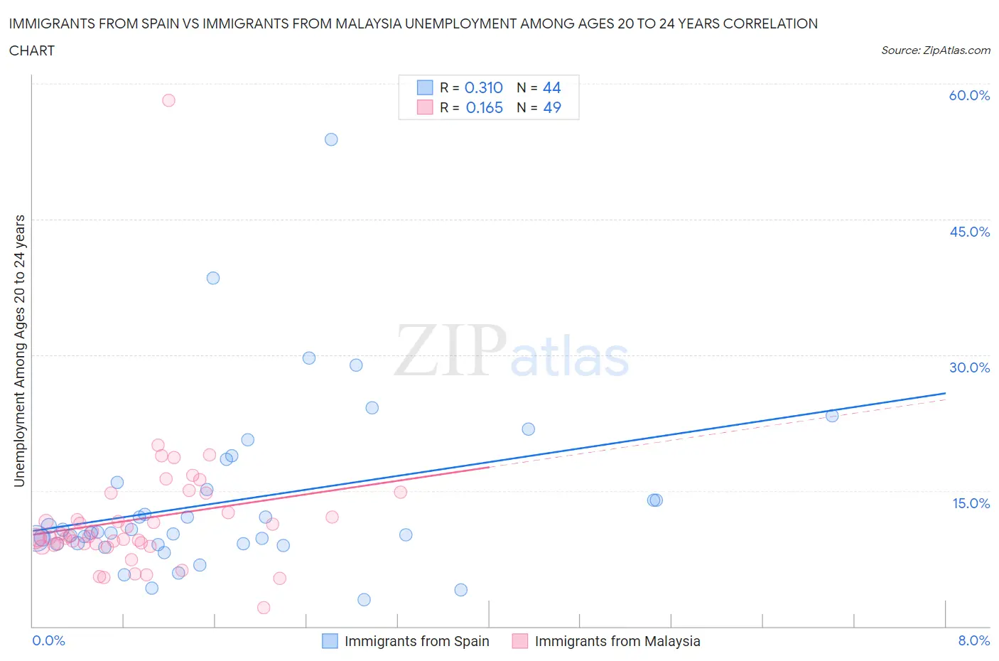 Immigrants from Spain vs Immigrants from Malaysia Unemployment Among Ages 20 to 24 years