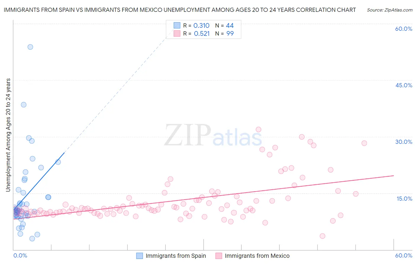 Immigrants from Spain vs Immigrants from Mexico Unemployment Among Ages 20 to 24 years