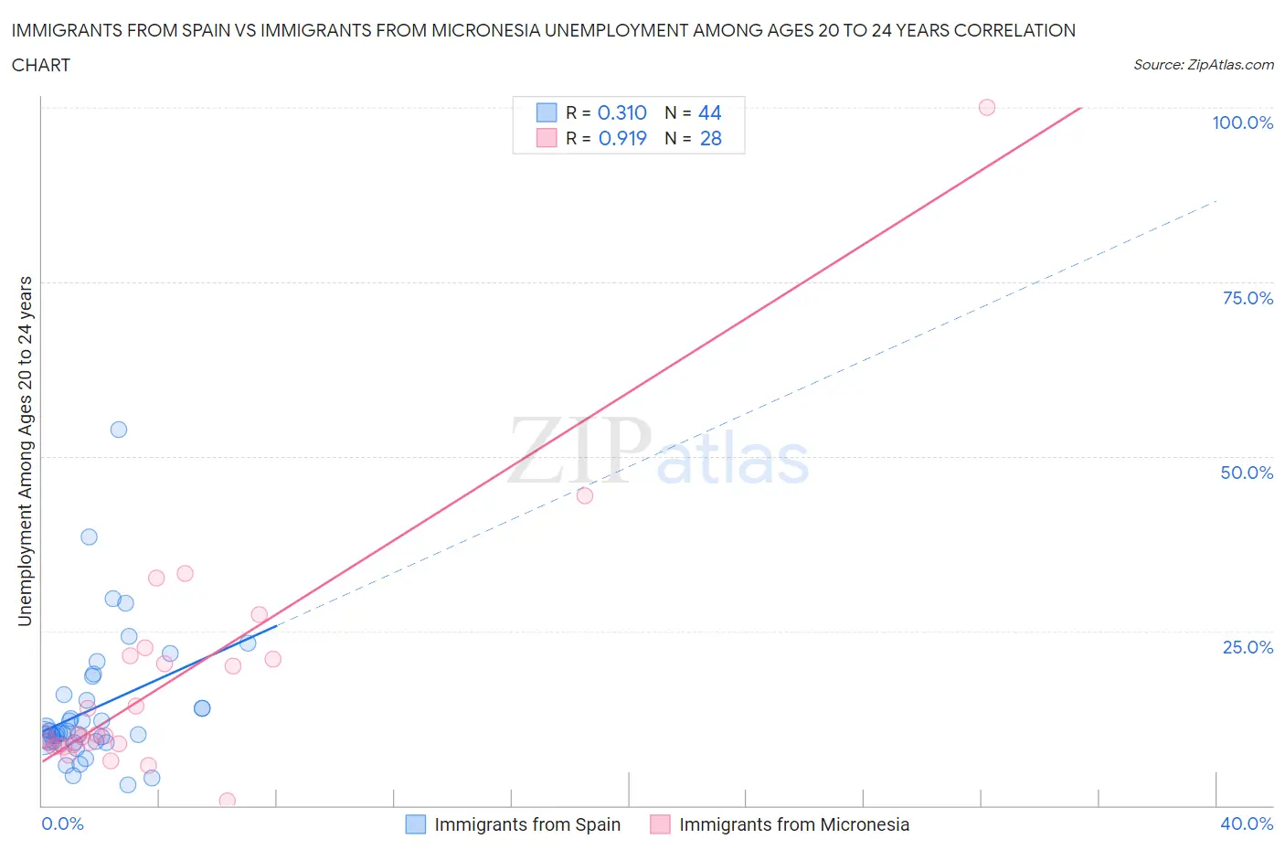 Immigrants from Spain vs Immigrants from Micronesia Unemployment Among Ages 20 to 24 years