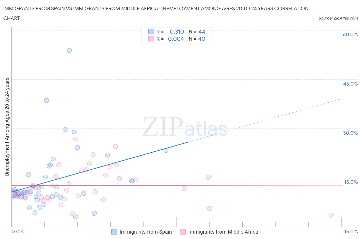 Immigrants from Spain vs Immigrants from Middle Africa Unemployment Among Ages 20 to 24 years