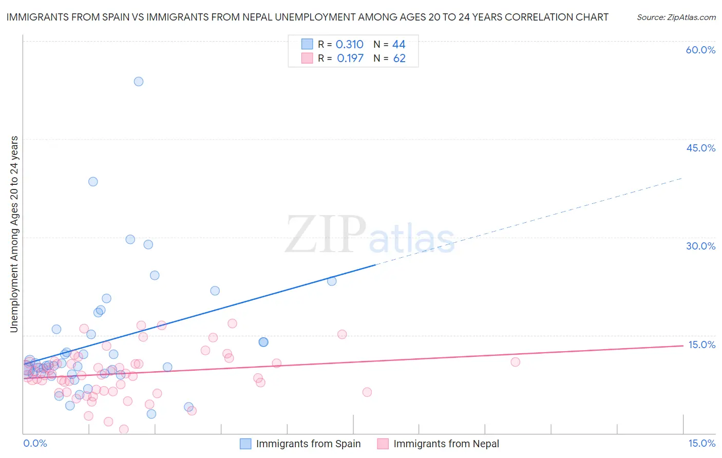 Immigrants from Spain vs Immigrants from Nepal Unemployment Among Ages 20 to 24 years