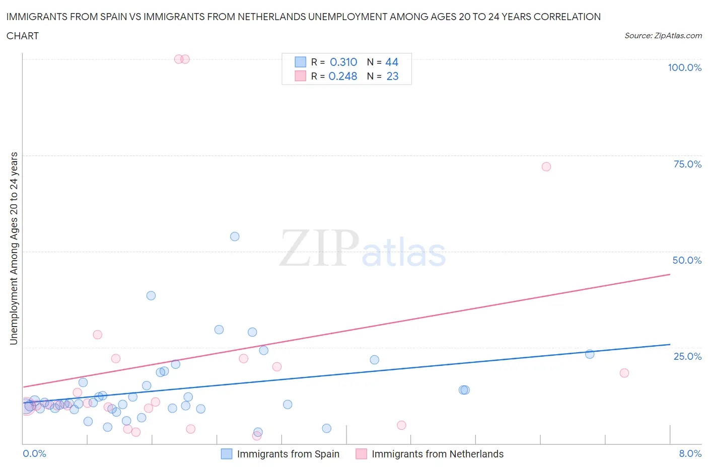 Immigrants from Spain vs Immigrants from Netherlands Unemployment Among Ages 20 to 24 years