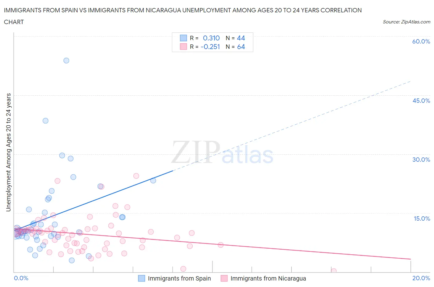 Immigrants from Spain vs Immigrants from Nicaragua Unemployment Among Ages 20 to 24 years