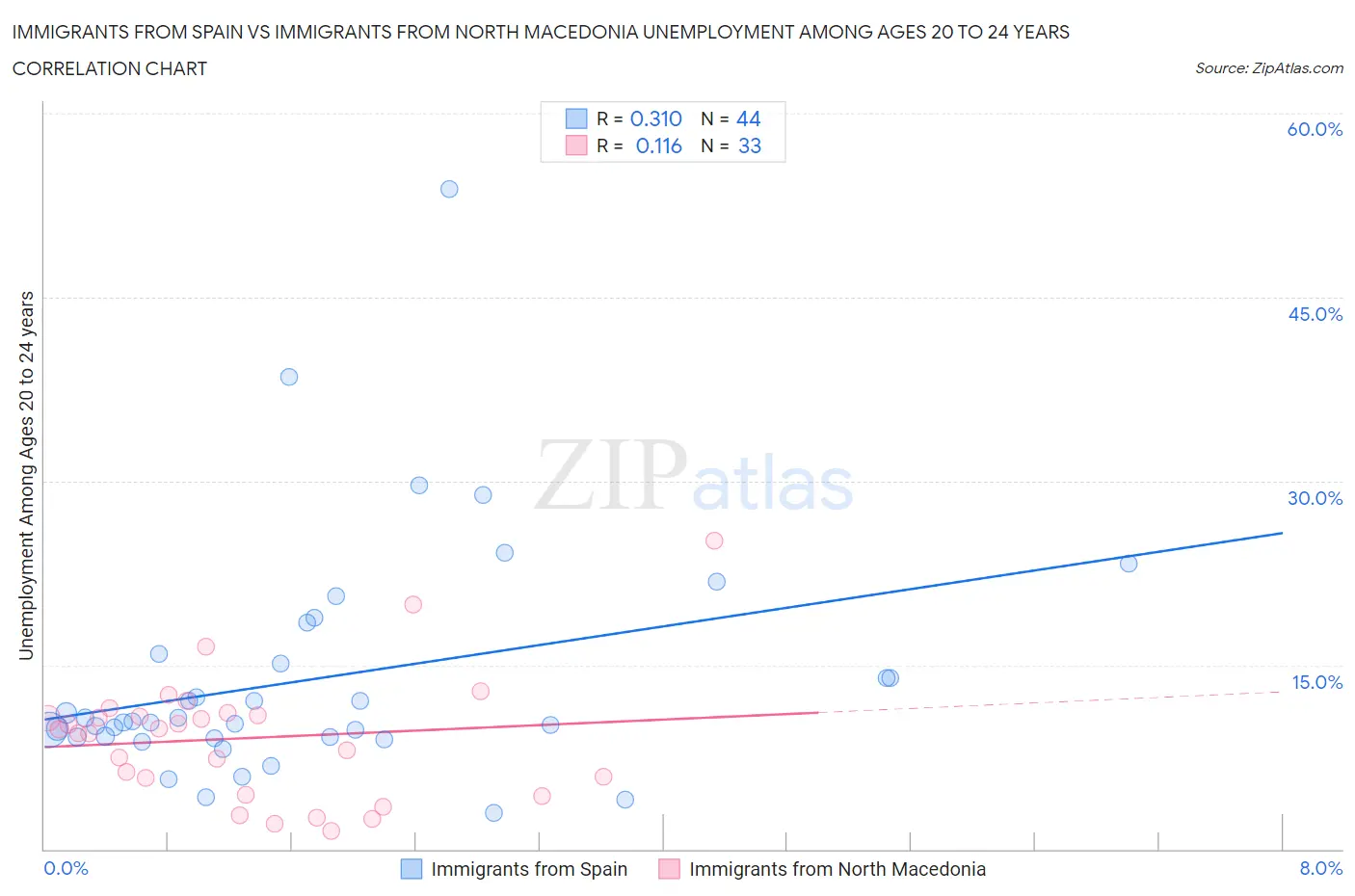 Immigrants from Spain vs Immigrants from North Macedonia Unemployment Among Ages 20 to 24 years