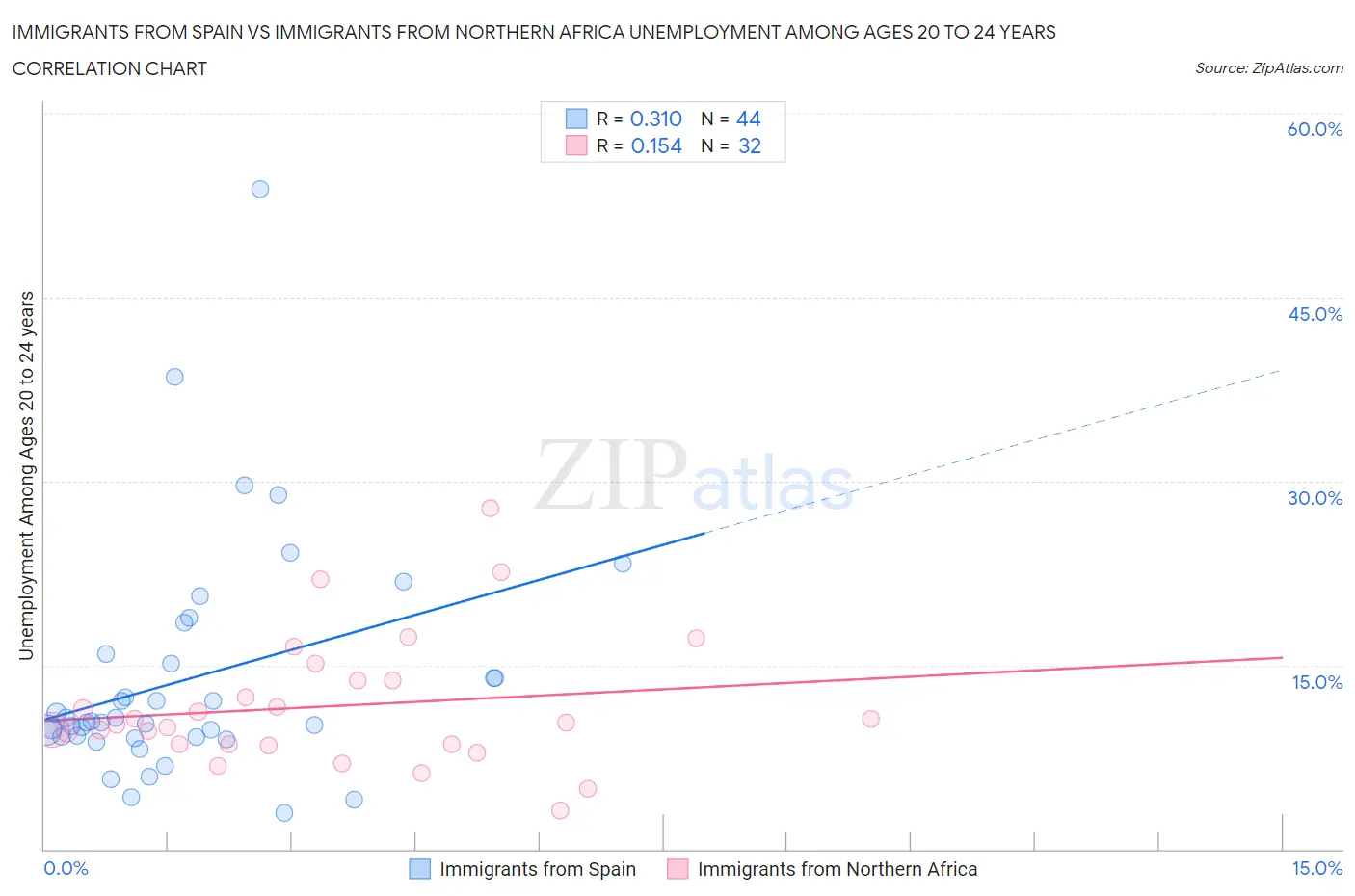 Immigrants from Spain vs Immigrants from Northern Africa Unemployment Among Ages 20 to 24 years