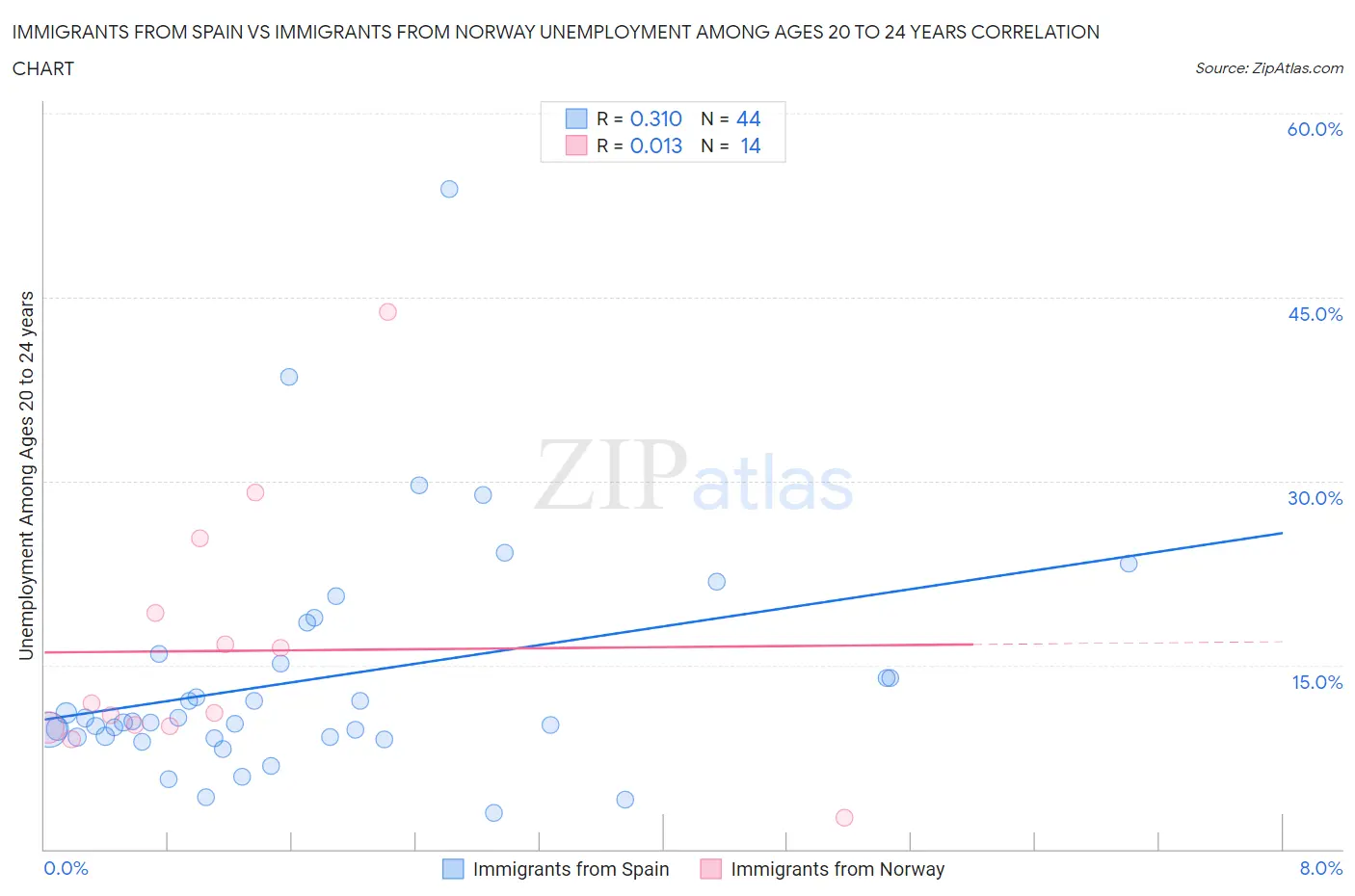 Immigrants from Spain vs Immigrants from Norway Unemployment Among Ages 20 to 24 years