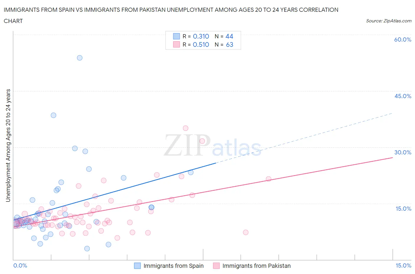 Immigrants from Spain vs Immigrants from Pakistan Unemployment Among Ages 20 to 24 years