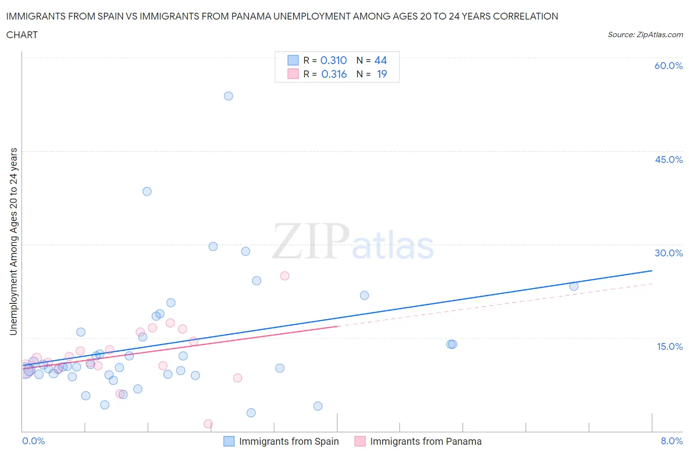Immigrants from Spain vs Immigrants from Panama Unemployment Among Ages 20 to 24 years