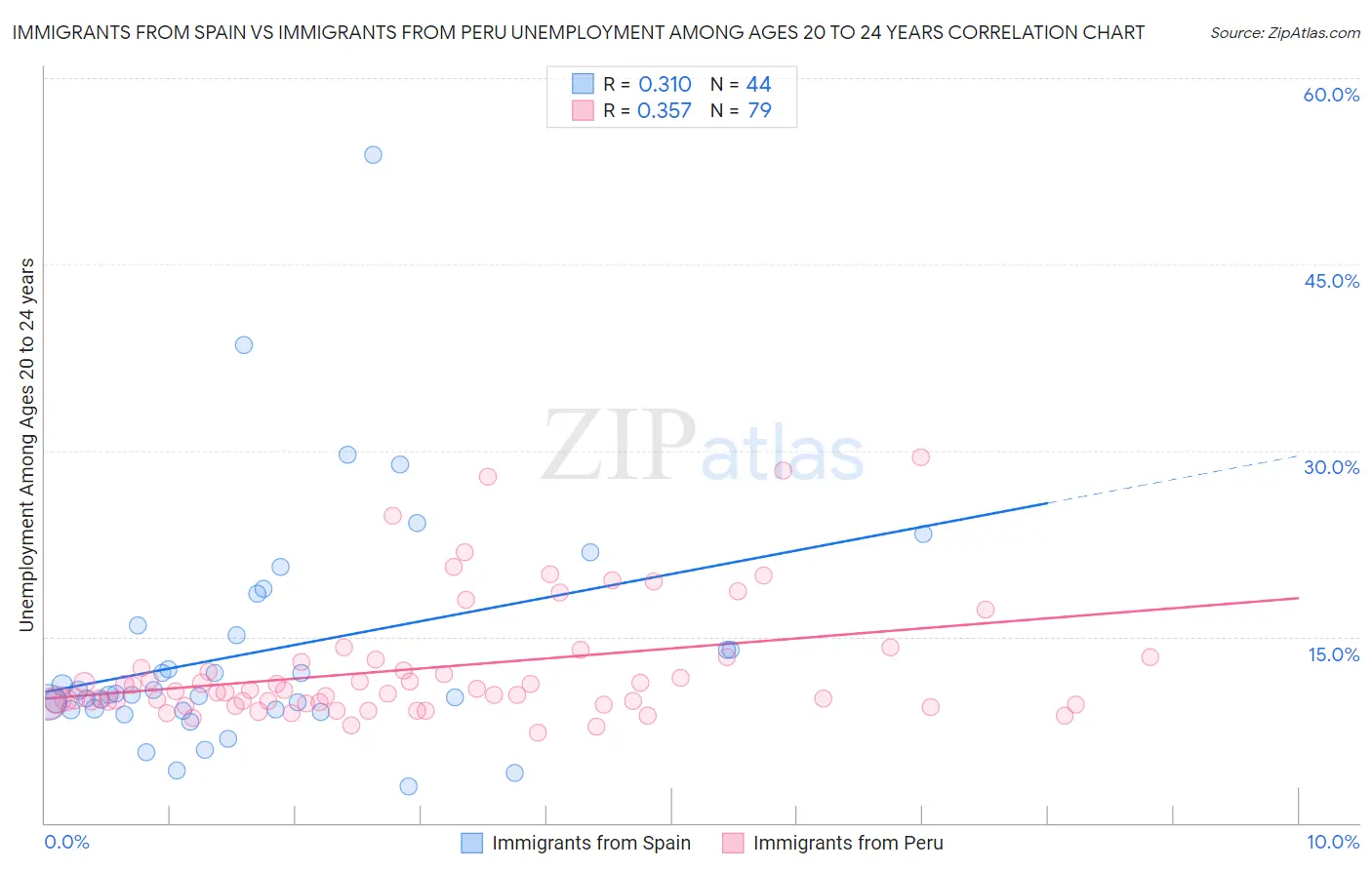 Immigrants from Spain vs Immigrants from Peru Unemployment Among Ages 20 to 24 years