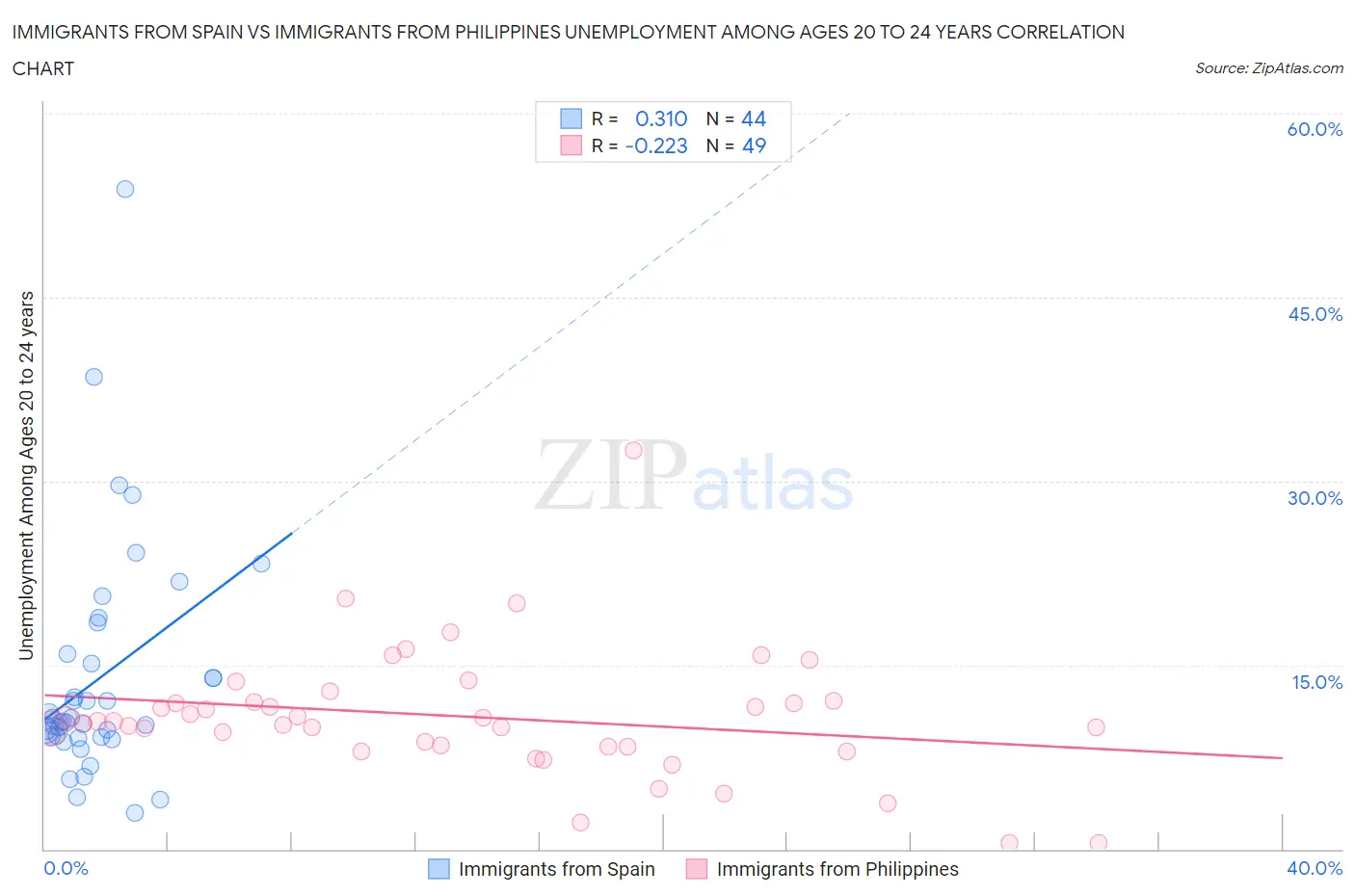 Immigrants from Spain vs Immigrants from Philippines Unemployment Among Ages 20 to 24 years