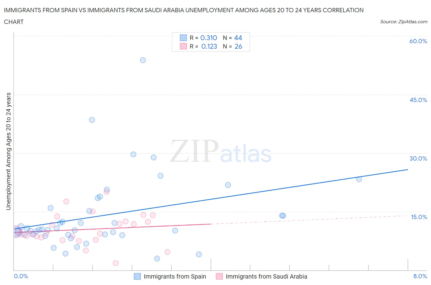 Immigrants from Spain vs Immigrants from Saudi Arabia Unemployment Among Ages 20 to 24 years