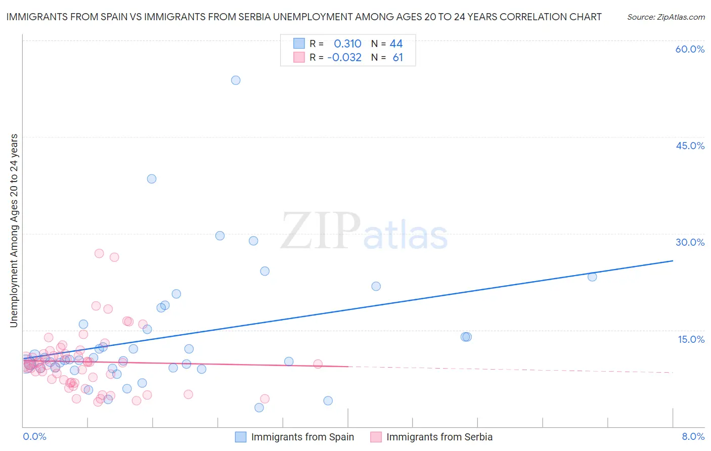 Immigrants from Spain vs Immigrants from Serbia Unemployment Among Ages 20 to 24 years