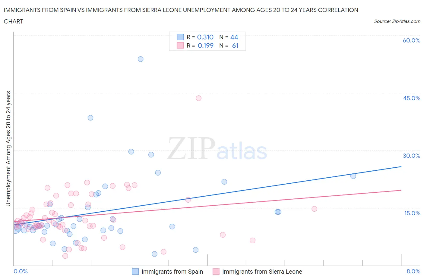 Immigrants from Spain vs Immigrants from Sierra Leone Unemployment Among Ages 20 to 24 years