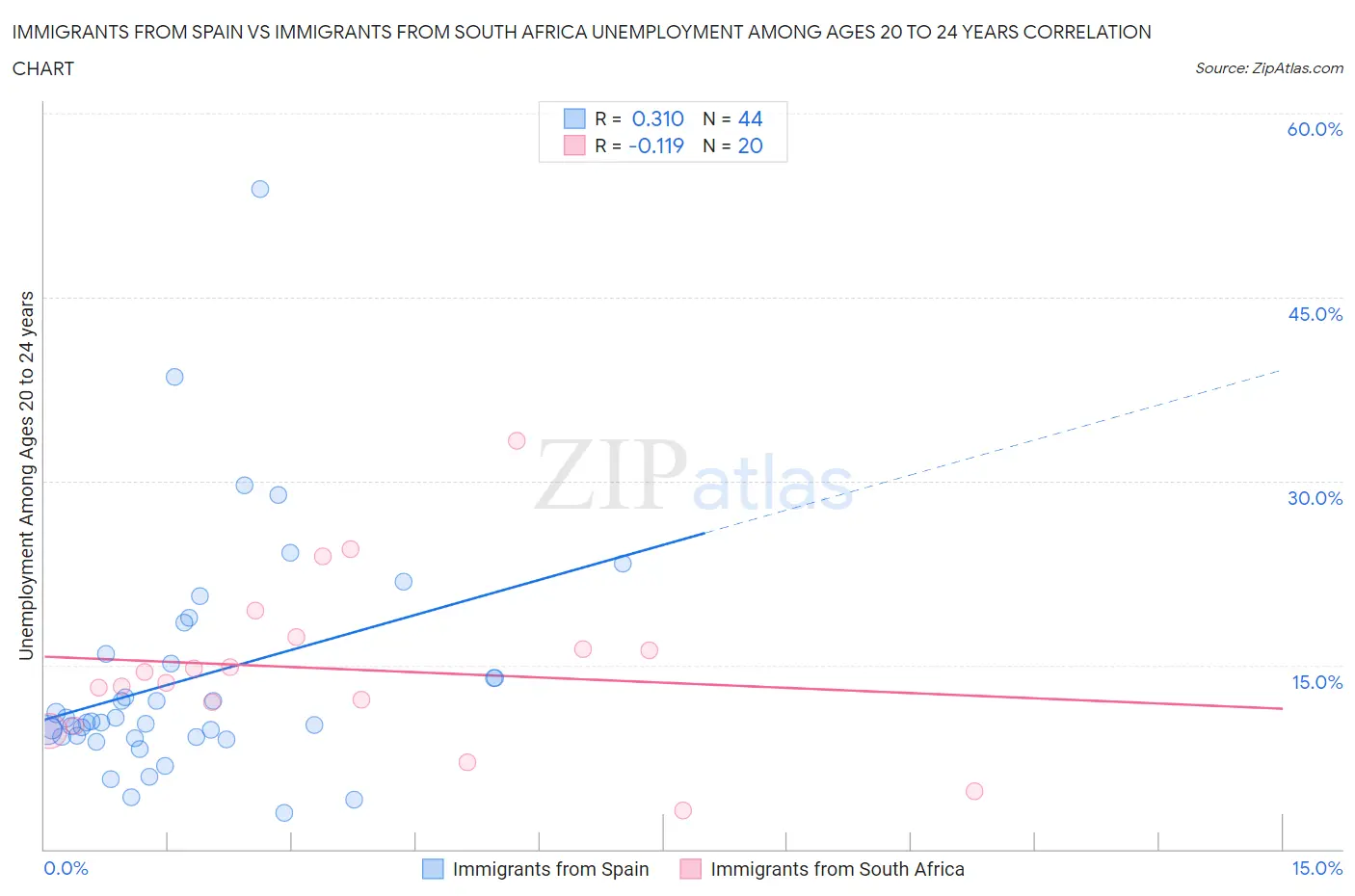 Immigrants from Spain vs Immigrants from South Africa Unemployment Among Ages 20 to 24 years