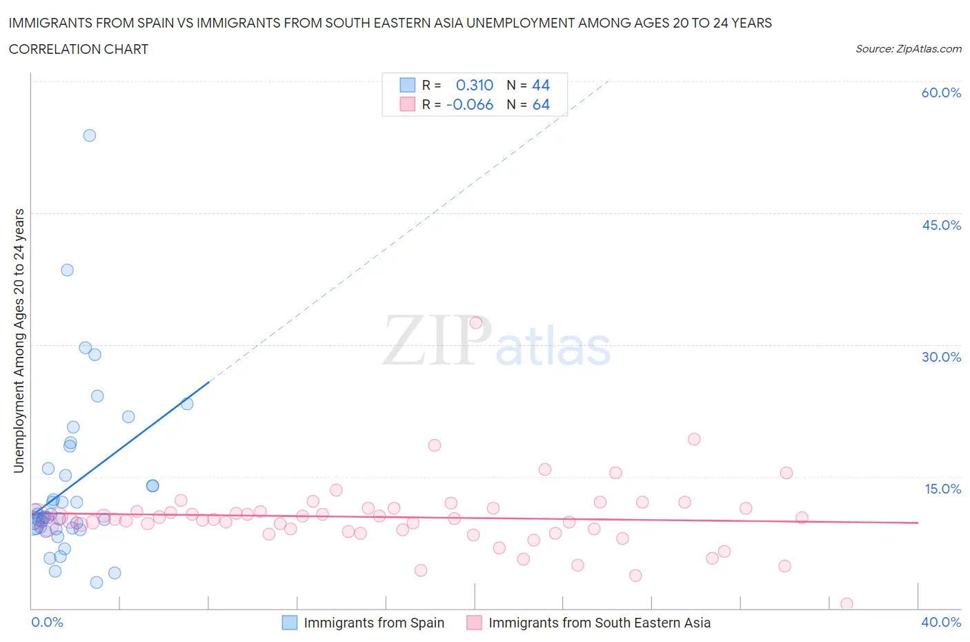 Immigrants from Spain vs Immigrants from South Eastern Asia Unemployment Among Ages 20 to 24 years