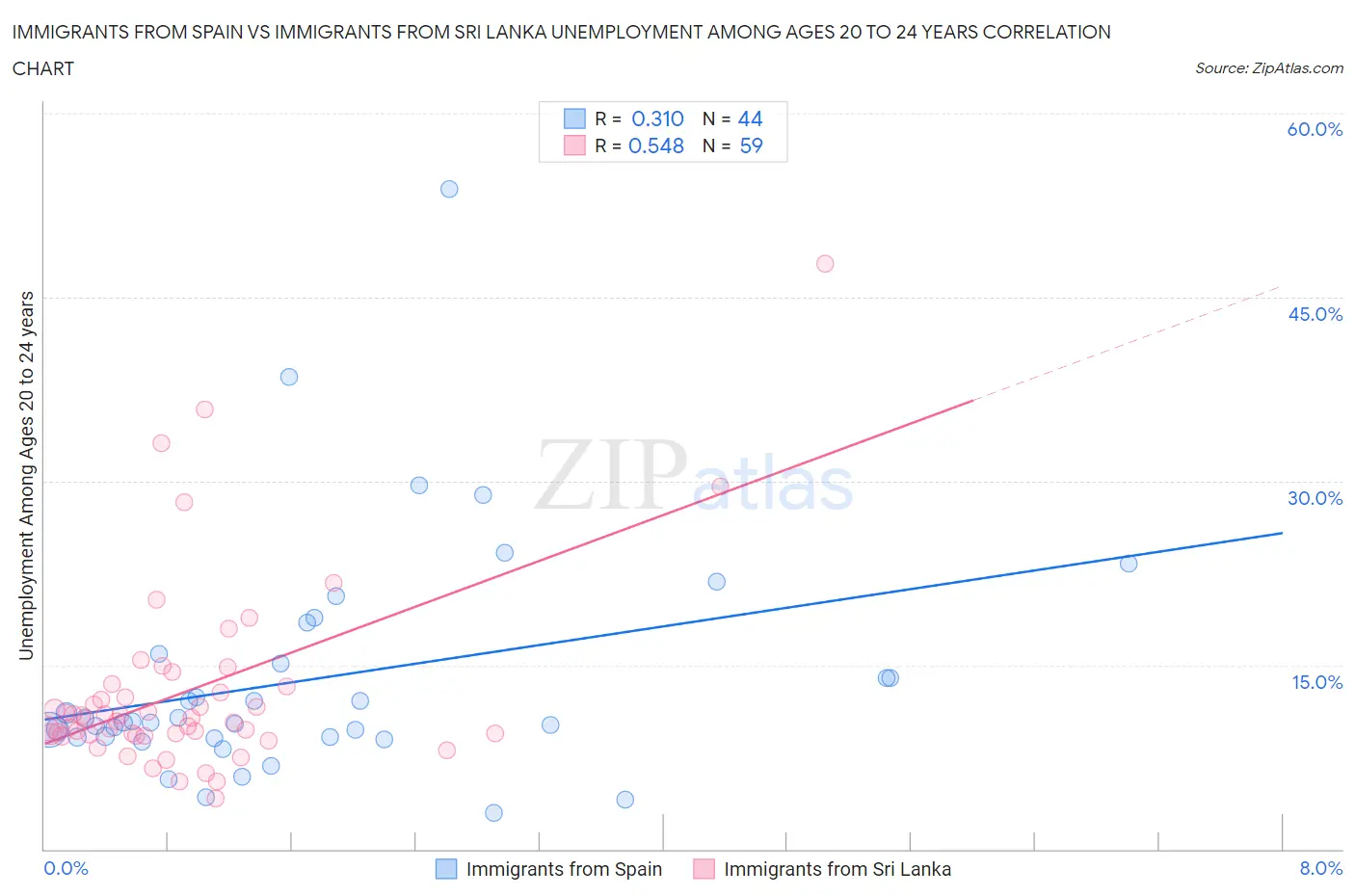 Immigrants from Spain vs Immigrants from Sri Lanka Unemployment Among Ages 20 to 24 years