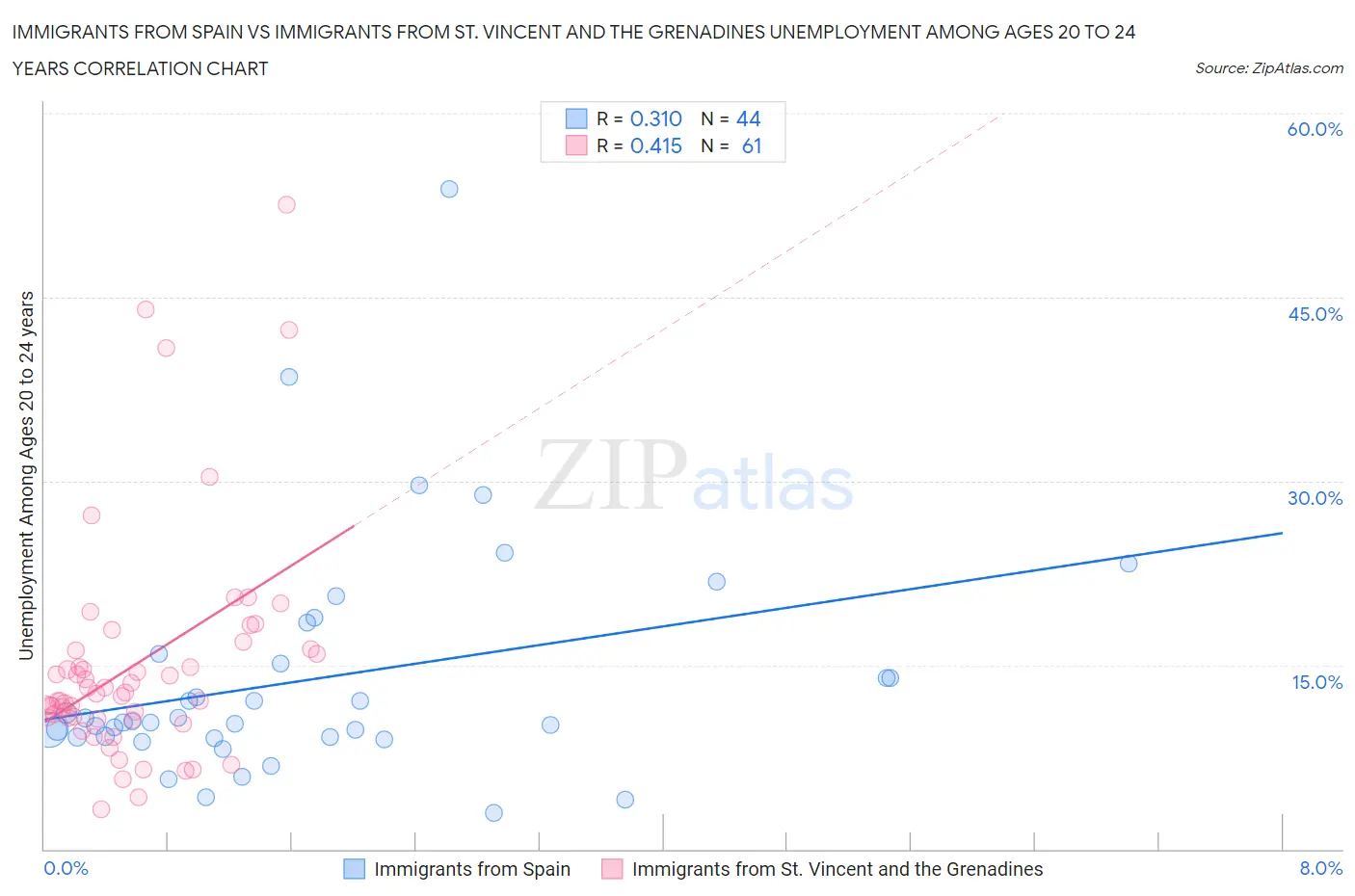 Immigrants from Spain vs Immigrants from St. Vincent and the Grenadines Unemployment Among Ages 20 to 24 years