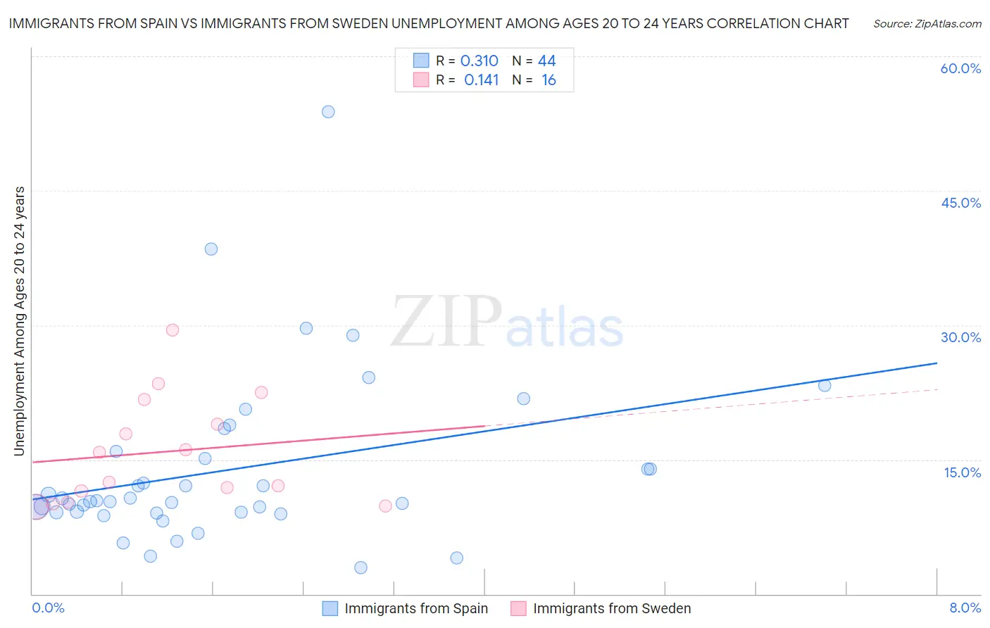 Immigrants from Spain vs Immigrants from Sweden Unemployment Among Ages 20 to 24 years