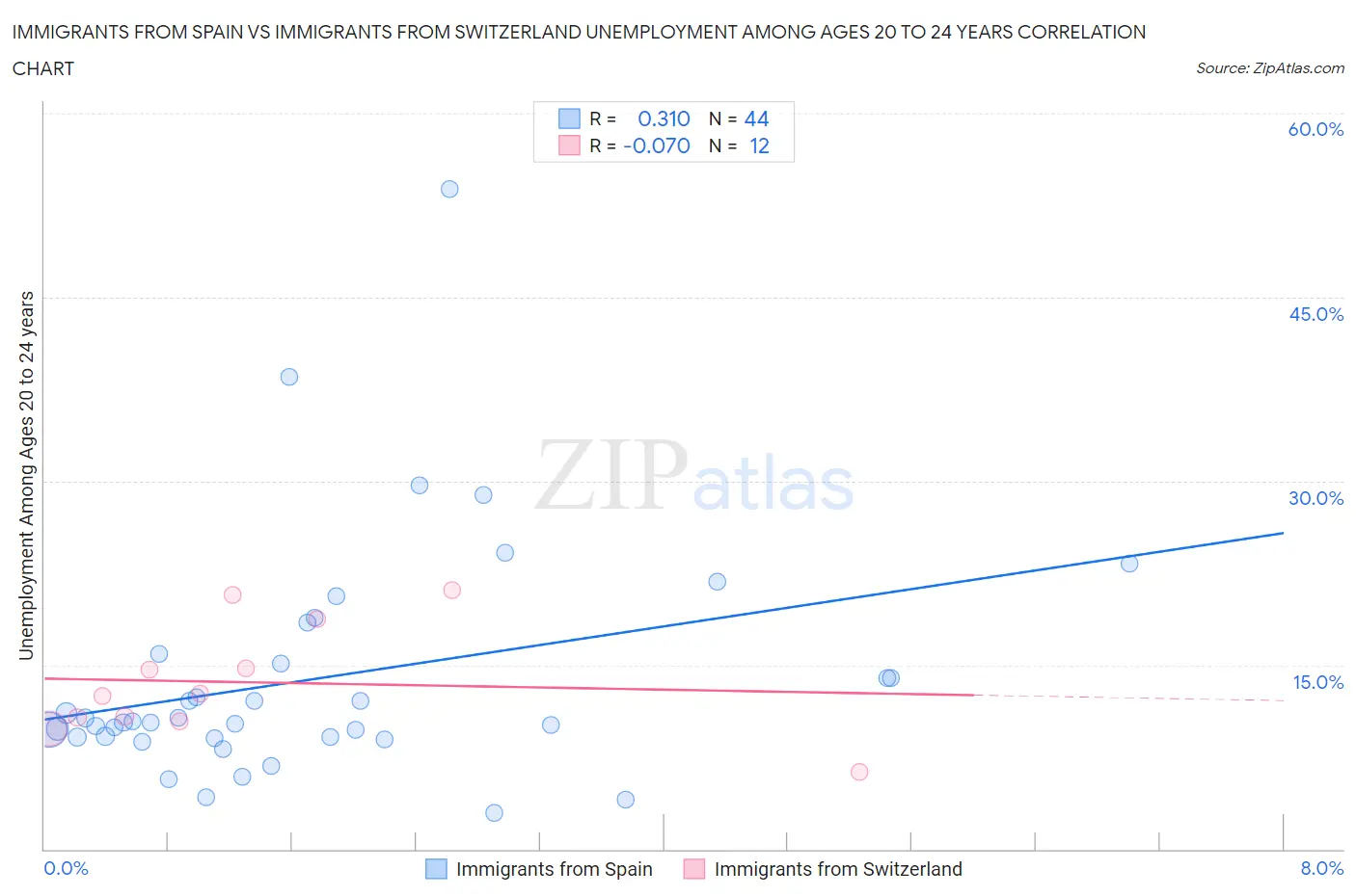 Immigrants from Spain vs Immigrants from Switzerland Unemployment Among Ages 20 to 24 years