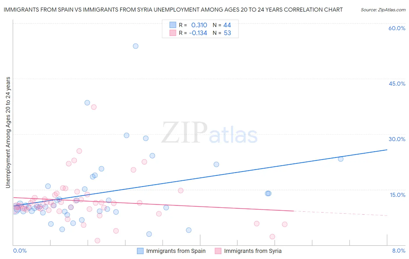 Immigrants from Spain vs Immigrants from Syria Unemployment Among Ages 20 to 24 years