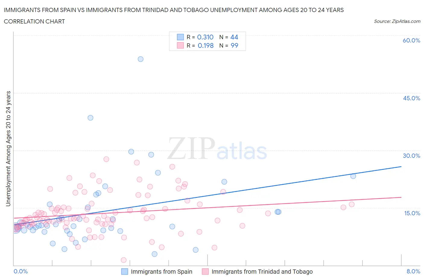 Immigrants from Spain vs Immigrants from Trinidad and Tobago Unemployment Among Ages 20 to 24 years