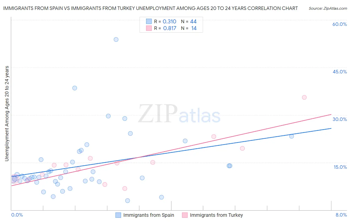 Immigrants from Spain vs Immigrants from Turkey Unemployment Among Ages 20 to 24 years