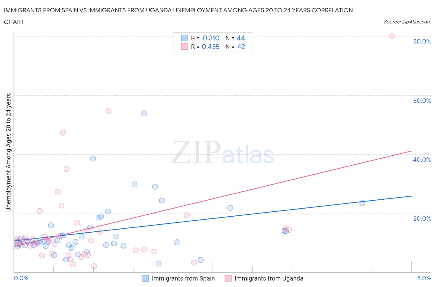 Immigrants from Spain vs Immigrants from Uganda Unemployment Among Ages 20 to 24 years