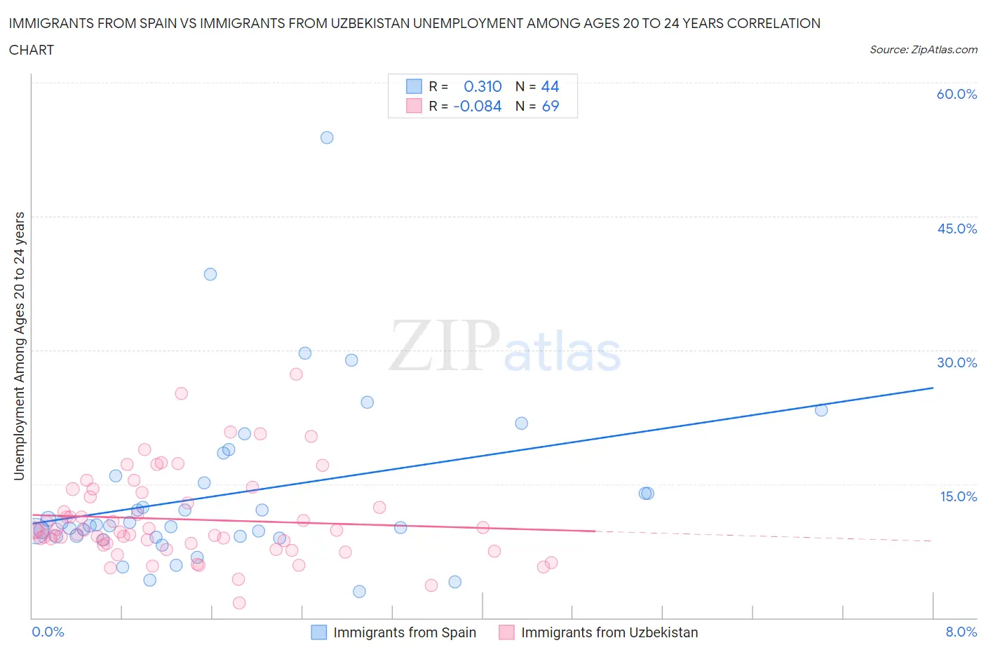Immigrants from Spain vs Immigrants from Uzbekistan Unemployment Among Ages 20 to 24 years