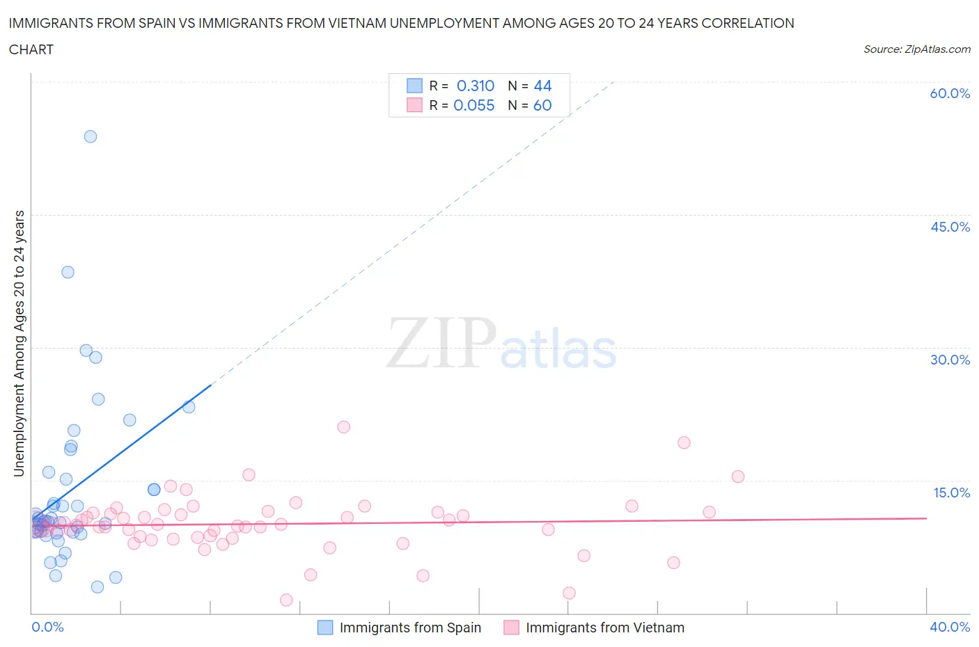 Immigrants from Spain vs Immigrants from Vietnam Unemployment Among Ages 20 to 24 years