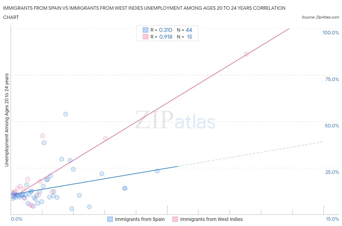 Immigrants from Spain vs Immigrants from West Indies Unemployment Among Ages 20 to 24 years