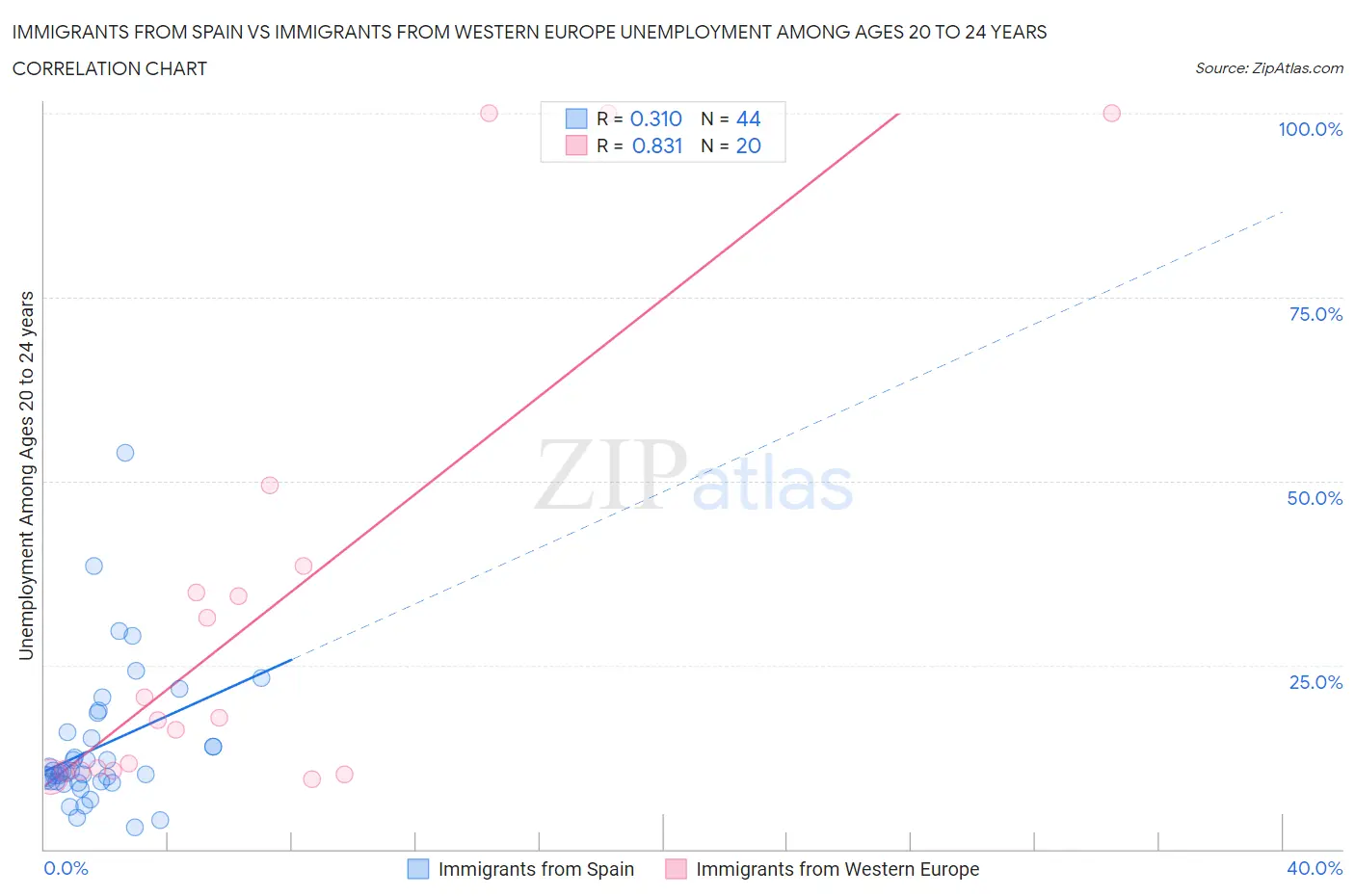 Immigrants from Spain vs Immigrants from Western Europe Unemployment Among Ages 20 to 24 years