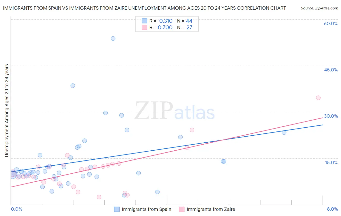 Immigrants from Spain vs Immigrants from Zaire Unemployment Among Ages 20 to 24 years