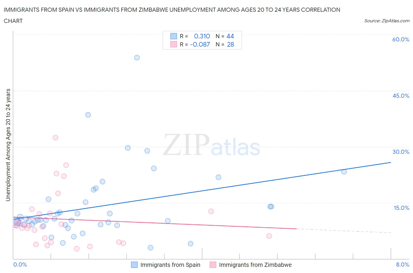 Immigrants from Spain vs Immigrants from Zimbabwe Unemployment Among Ages 20 to 24 years