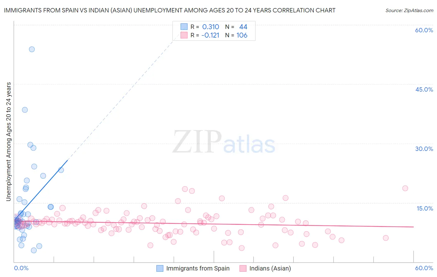 Immigrants from Spain vs Indian (Asian) Unemployment Among Ages 20 to 24 years