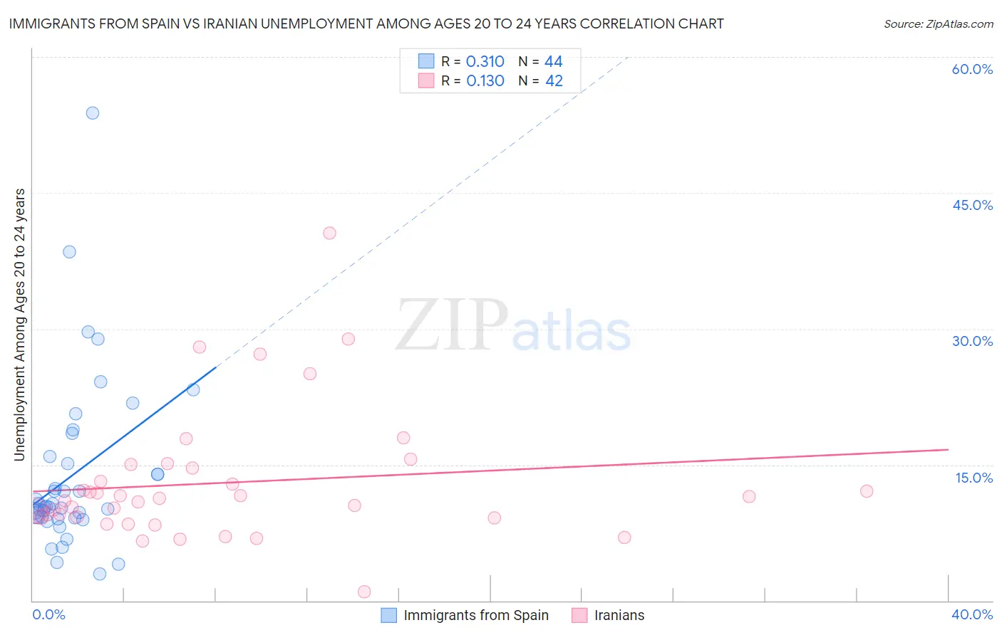 Immigrants from Spain vs Iranian Unemployment Among Ages 20 to 24 years