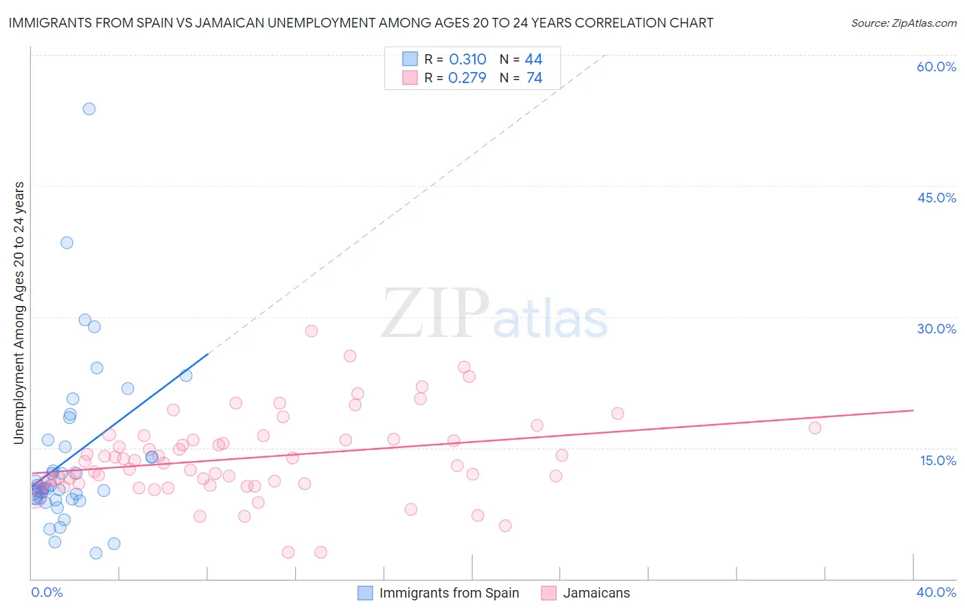 Immigrants from Spain vs Jamaican Unemployment Among Ages 20 to 24 years