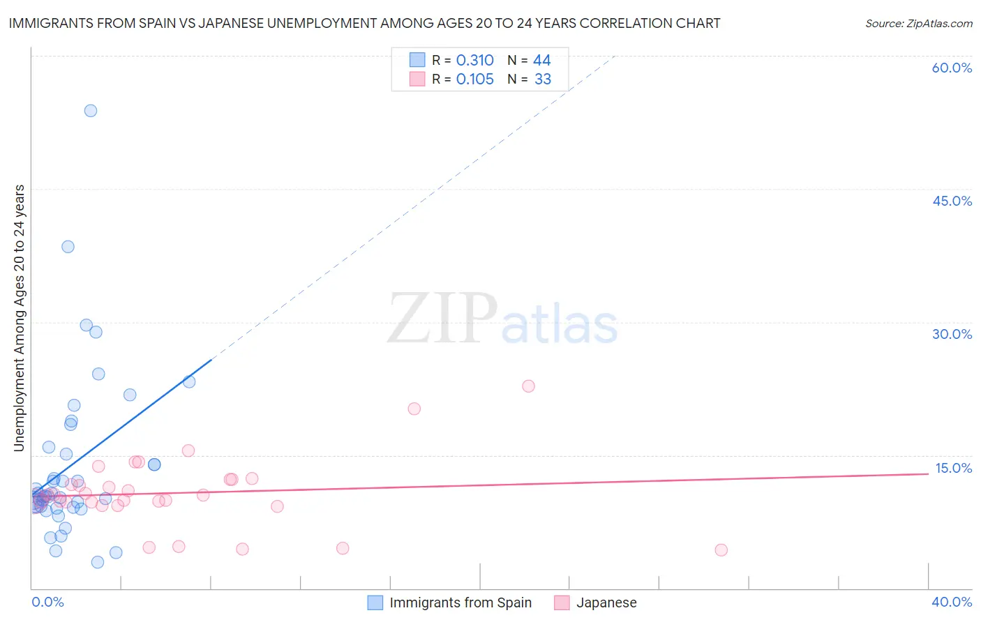 Immigrants from Spain vs Japanese Unemployment Among Ages 20 to 24 years