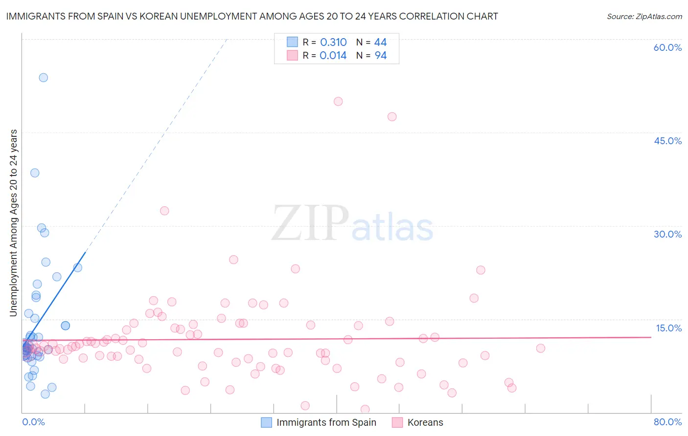 Immigrants from Spain vs Korean Unemployment Among Ages 20 to 24 years