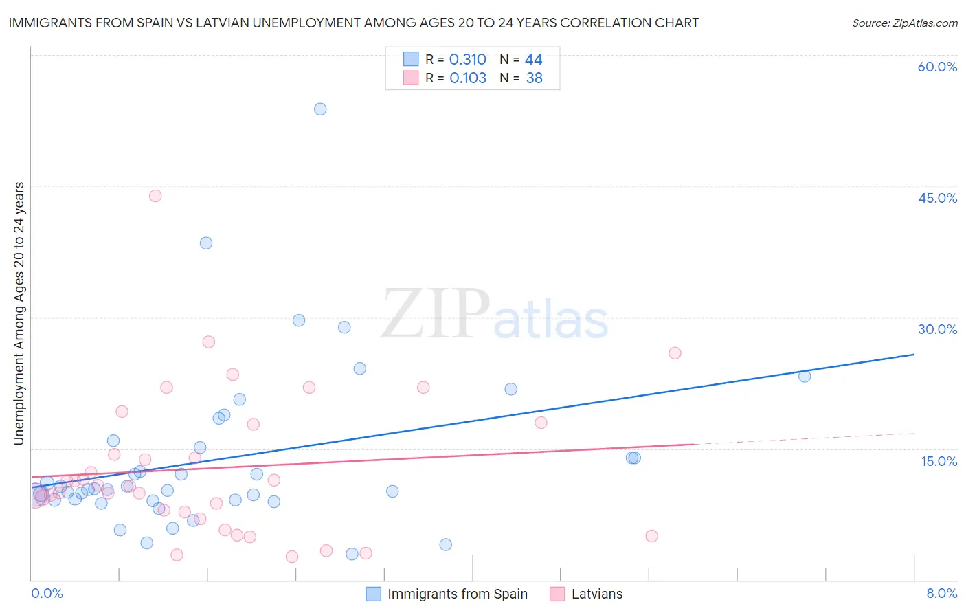 Immigrants from Spain vs Latvian Unemployment Among Ages 20 to 24 years