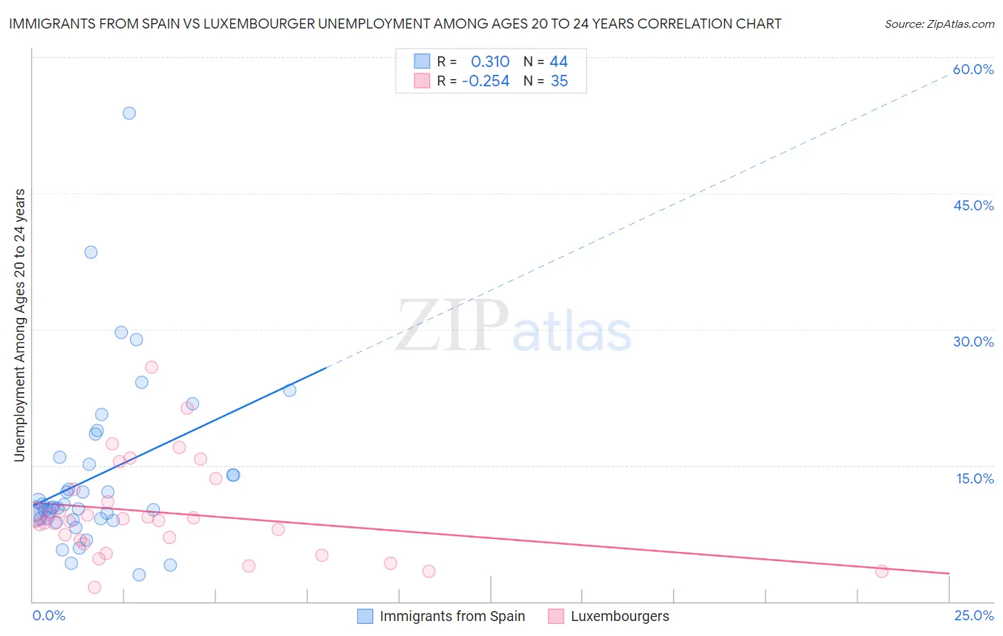 Immigrants from Spain vs Luxembourger Unemployment Among Ages 20 to 24 years