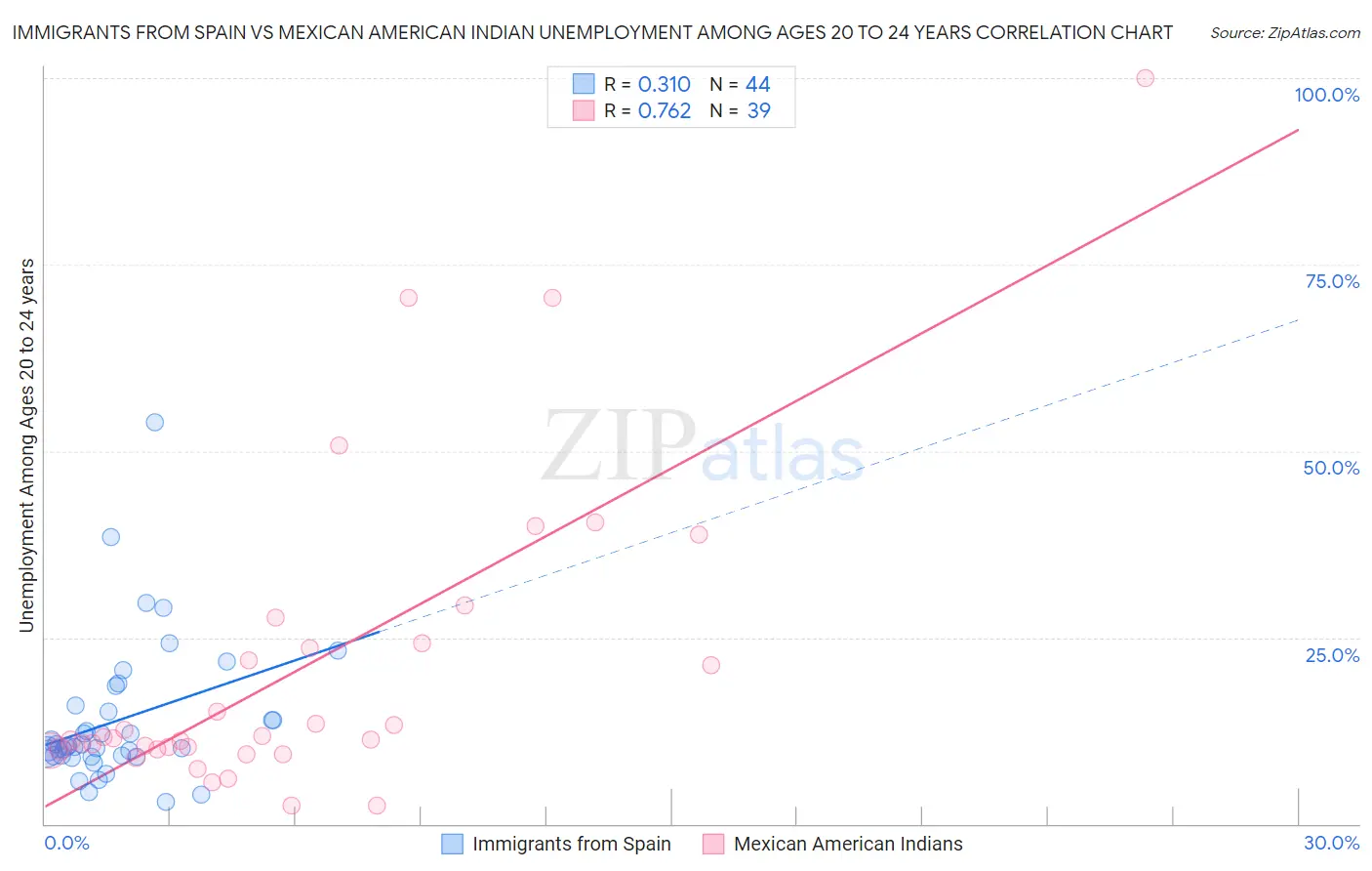 Immigrants from Spain vs Mexican American Indian Unemployment Among Ages 20 to 24 years