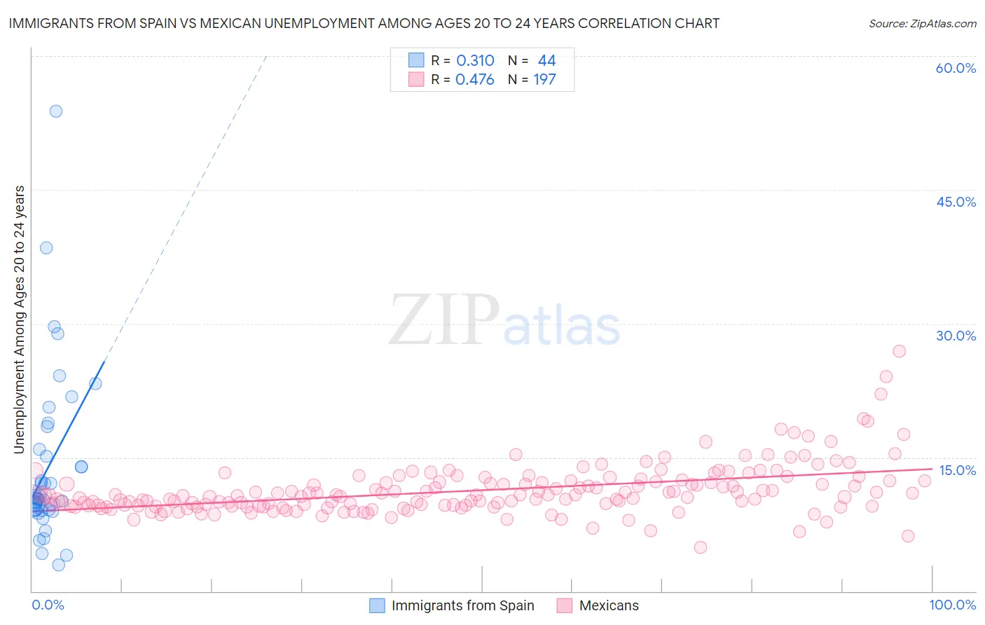 Immigrants from Spain vs Mexican Unemployment Among Ages 20 to 24 years
