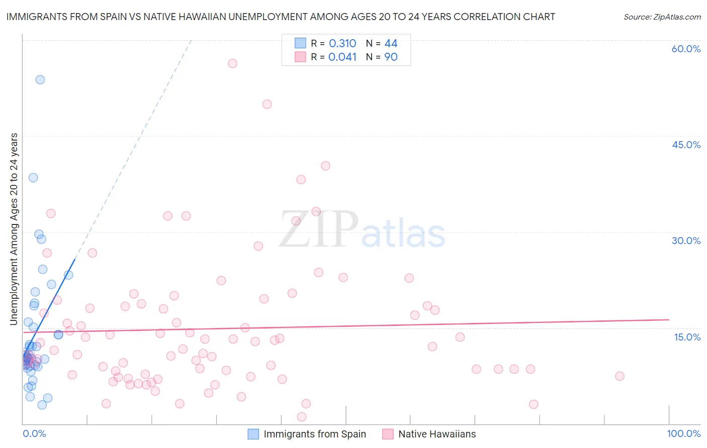 Immigrants from Spain vs Native Hawaiian Unemployment Among Ages 20 to 24 years