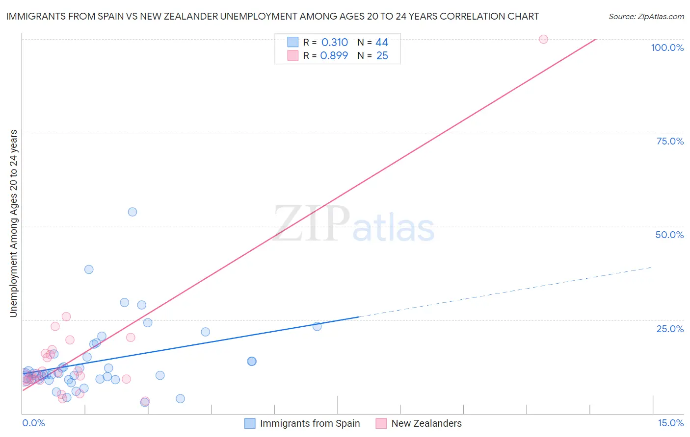 Immigrants from Spain vs New Zealander Unemployment Among Ages 20 to 24 years