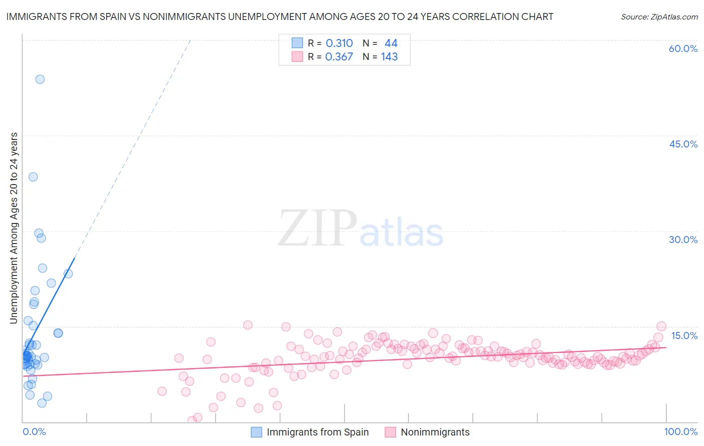 Immigrants from Spain vs Nonimmigrants Unemployment Among Ages 20 to 24 years