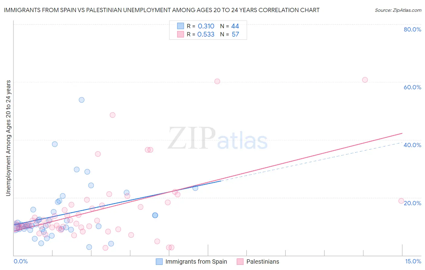 Immigrants from Spain vs Palestinian Unemployment Among Ages 20 to 24 years