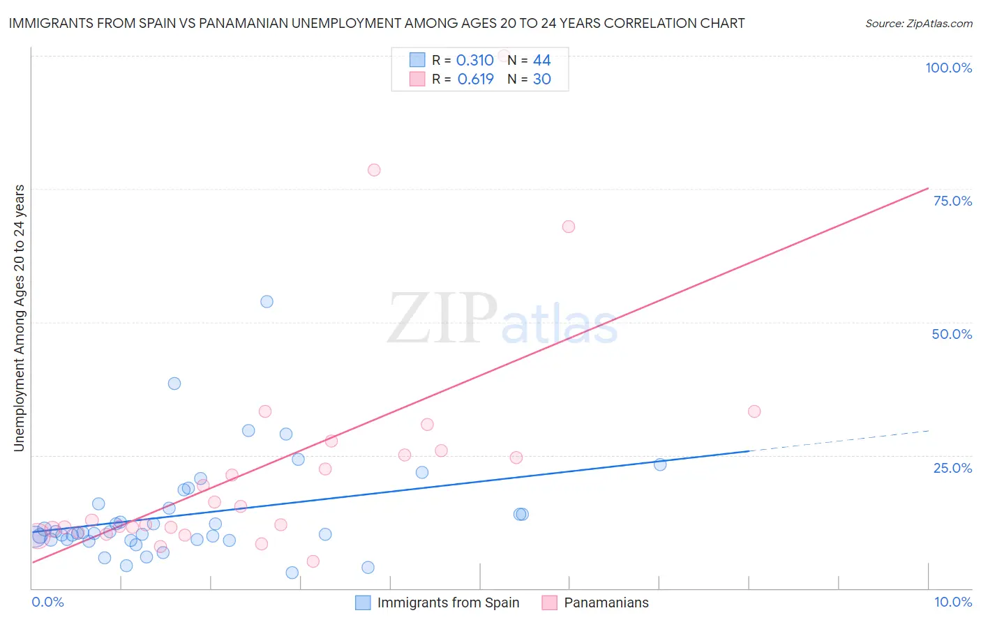 Immigrants from Spain vs Panamanian Unemployment Among Ages 20 to 24 years